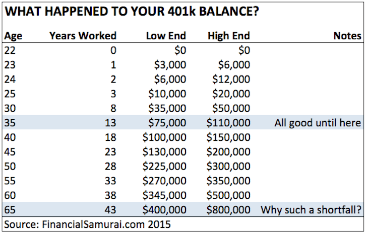 401k Age Chart