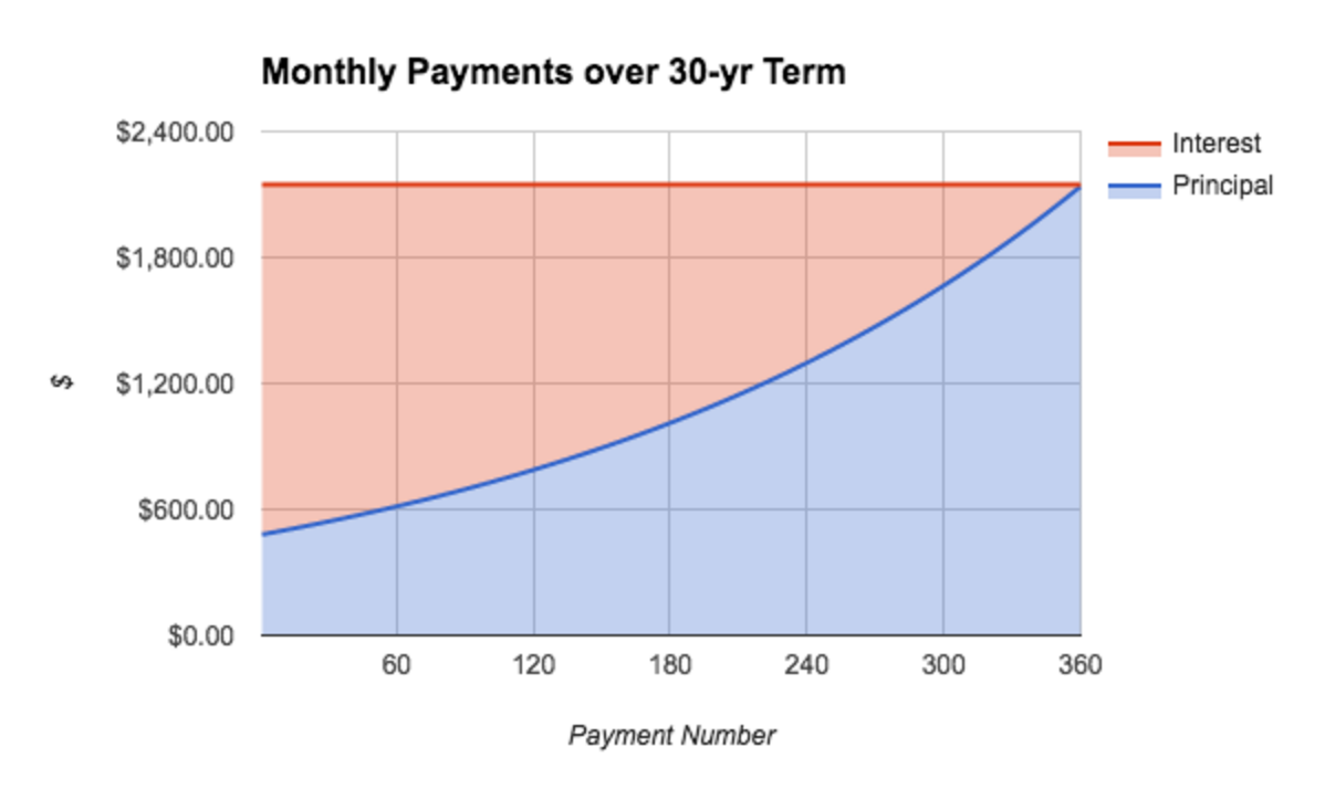 Mortgage payments