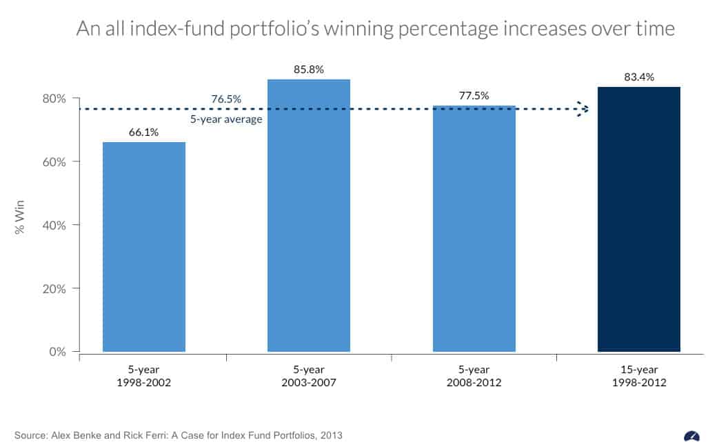 index portfolio vs. actively managed funds