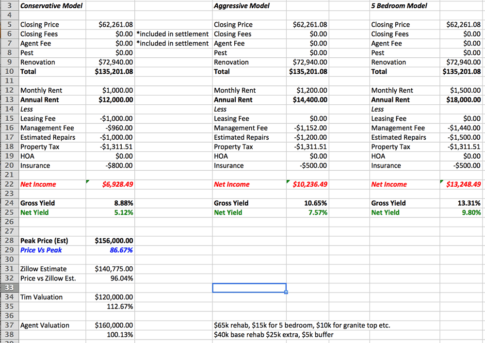 tim property investment projections