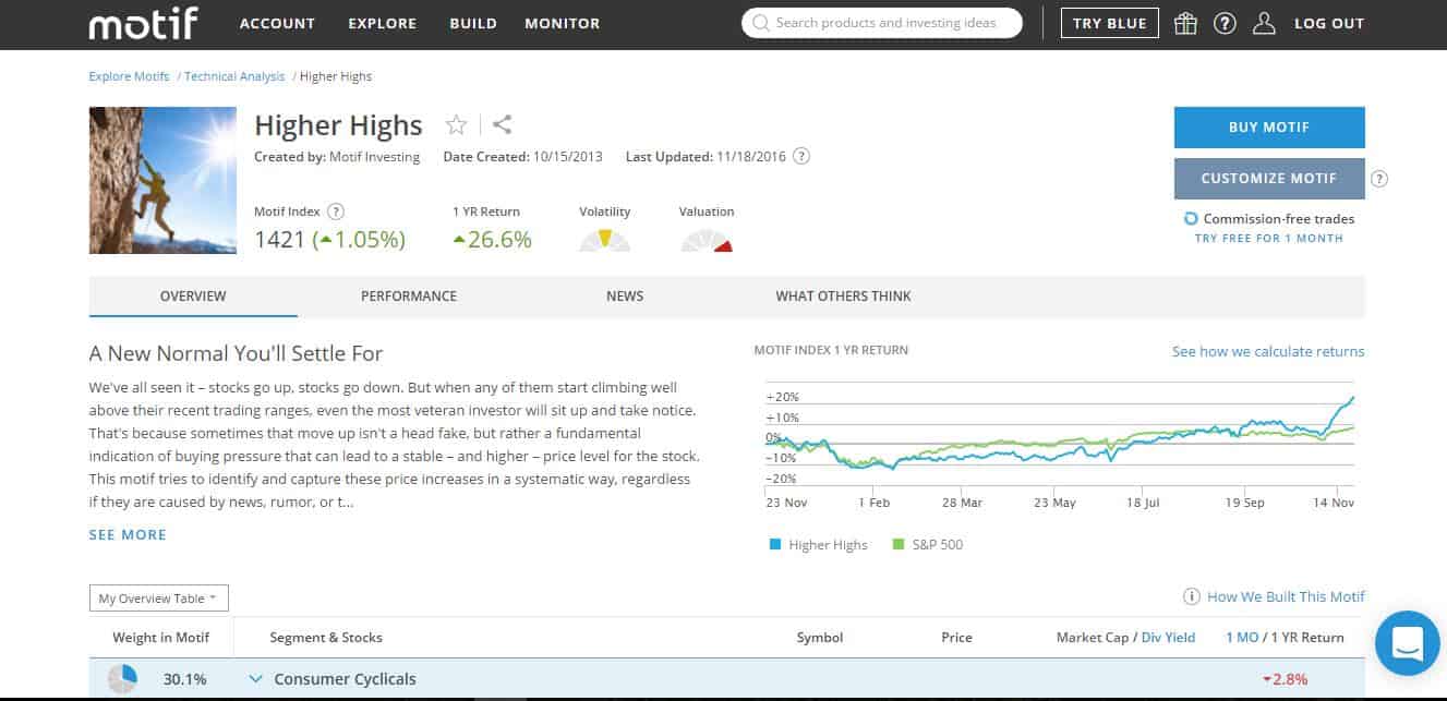 Motif Investing - Higher Highs Motif