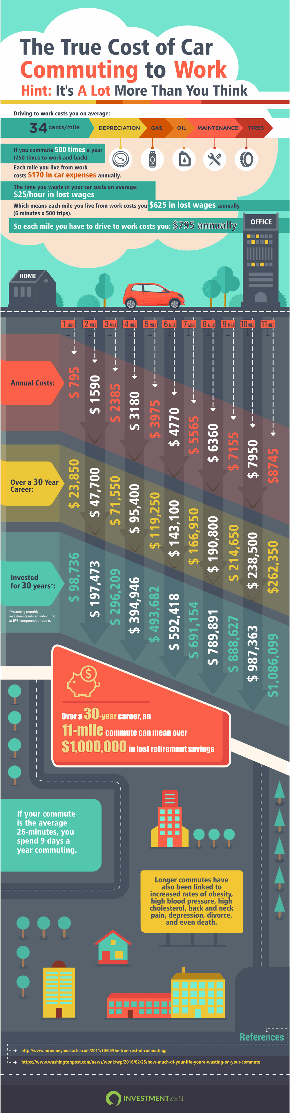 the true cost of car commuting to work