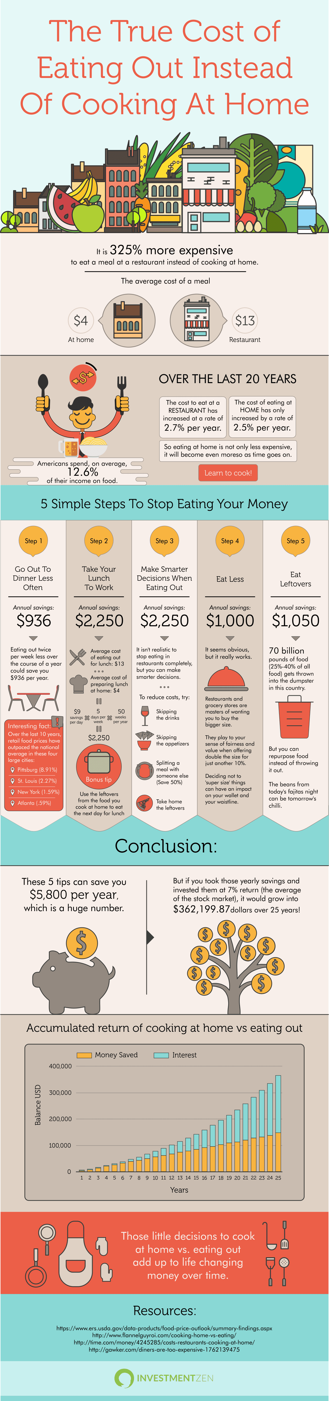 The True Cost of Eating Out Instead of Cooking at Home