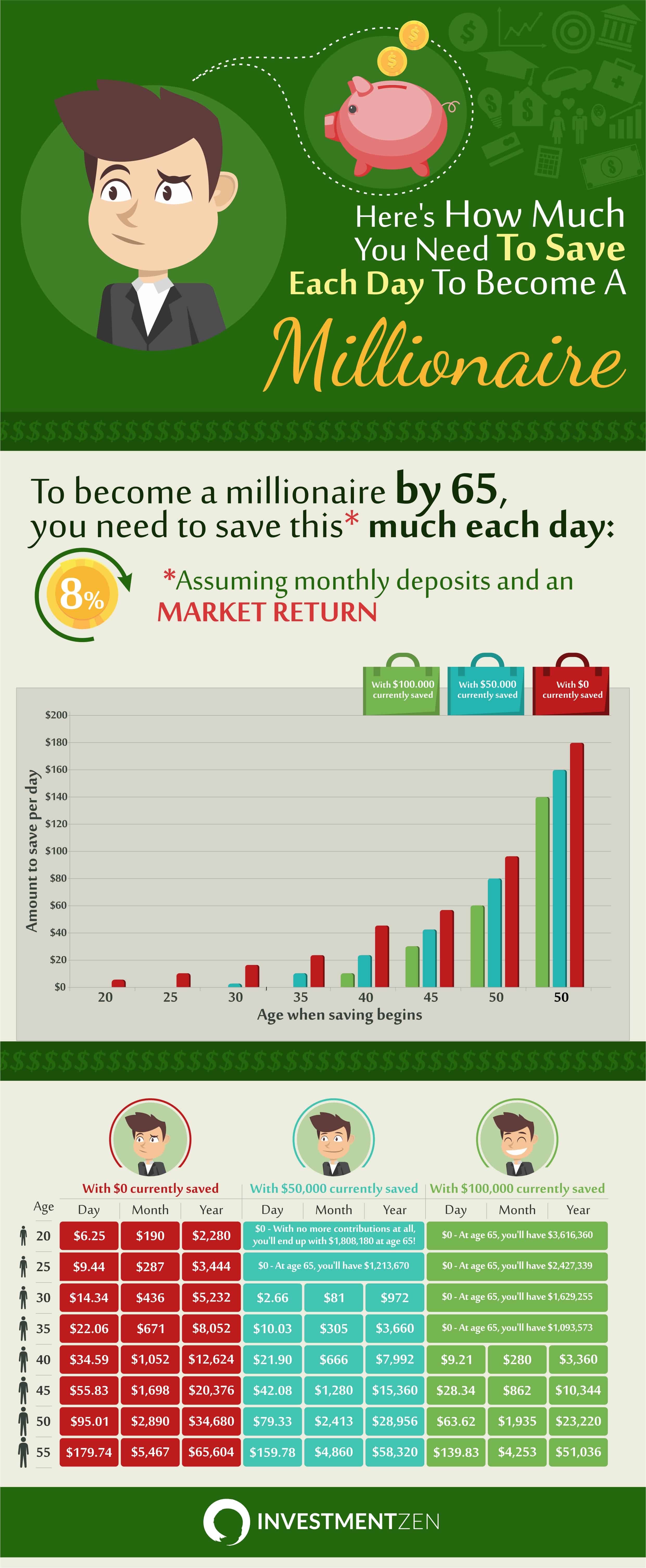 Here's How Much You Need To Save Each Day To Become A Millionaire