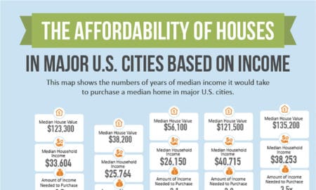 The Affordability Of Houses In Major U.S. Cities Based On Income