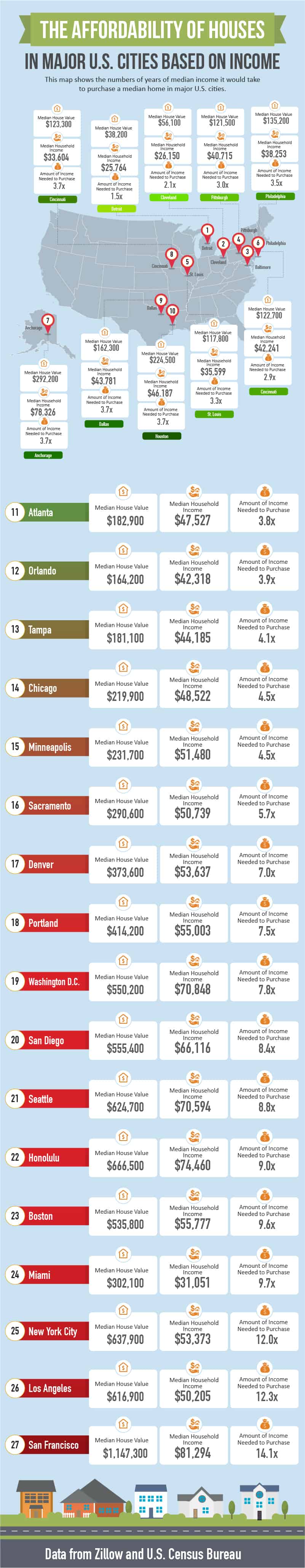 The Affordability Of Houses In Major U.S. Cities Based On Income