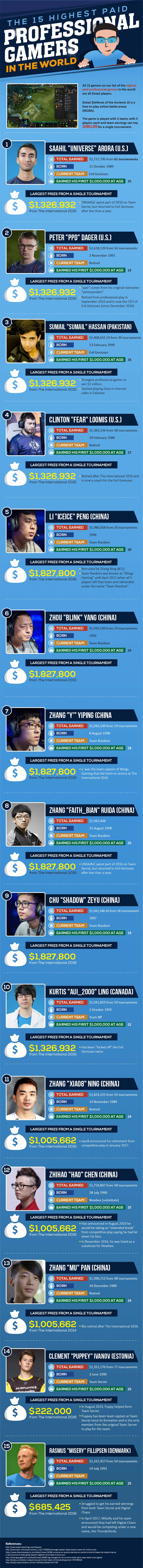 The 15 Highest Paid Professional Gamers in the World