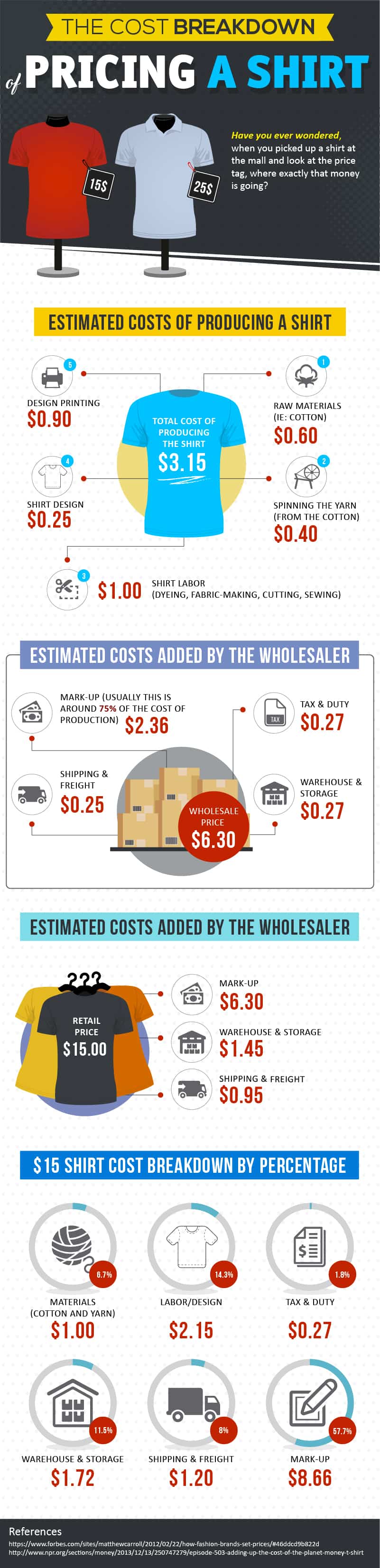 The Cost Breakdown of Pricing a Shirt