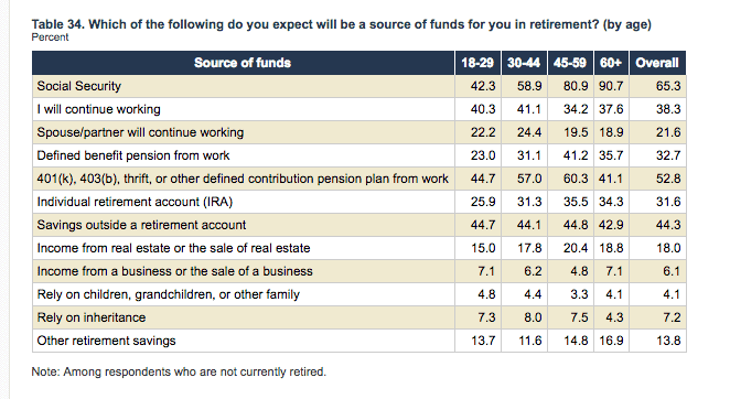 Table: Which of the following do you expect will be a source of funds for you in retirement?